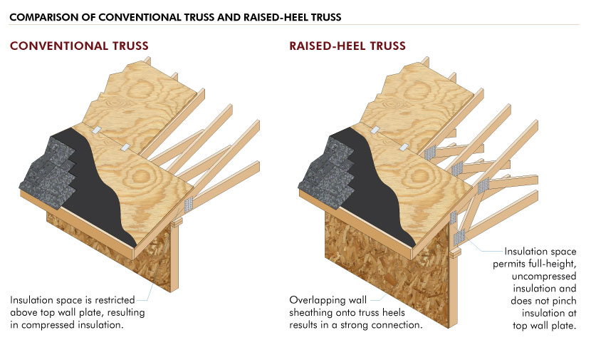 Comparison of Raised-Heel Truss with Conventional Truss