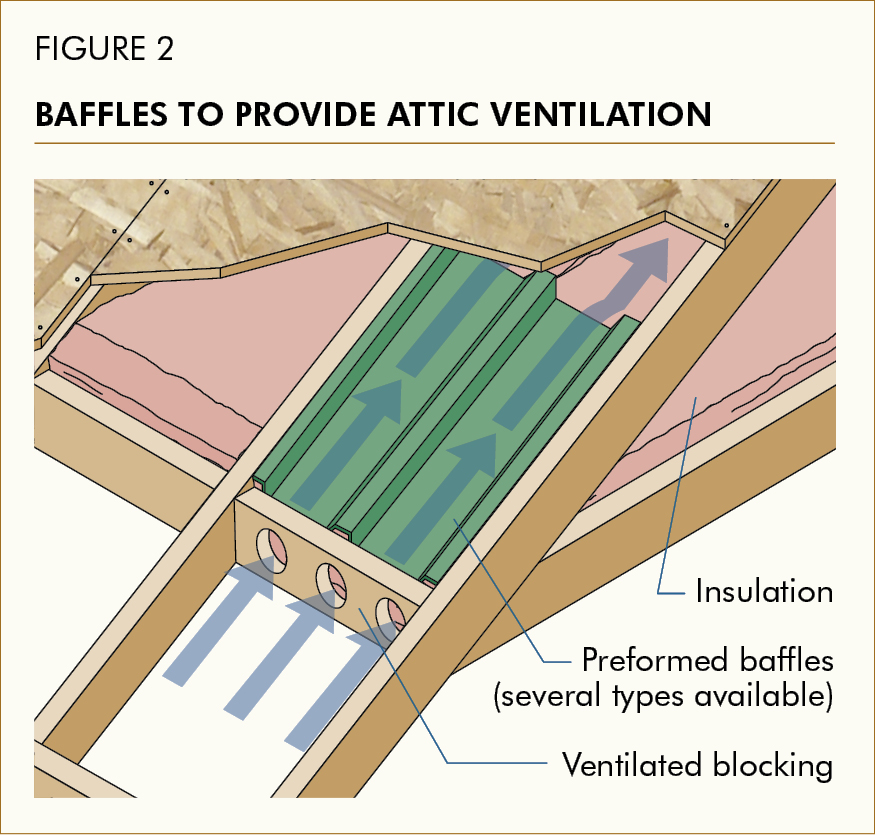 Baffles To Provied Attic Ventilation