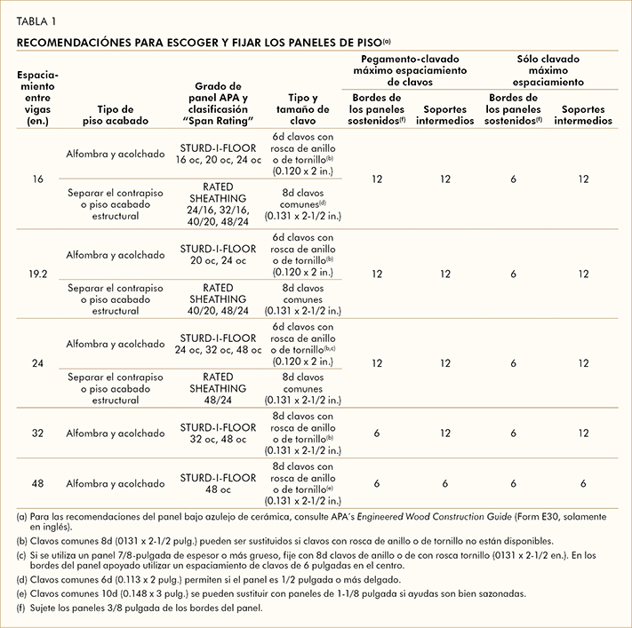 Consejos Para Los Constructores Q300LA Tabla 1: Recomendaciónes de paneles y instalación para panel APA Floors