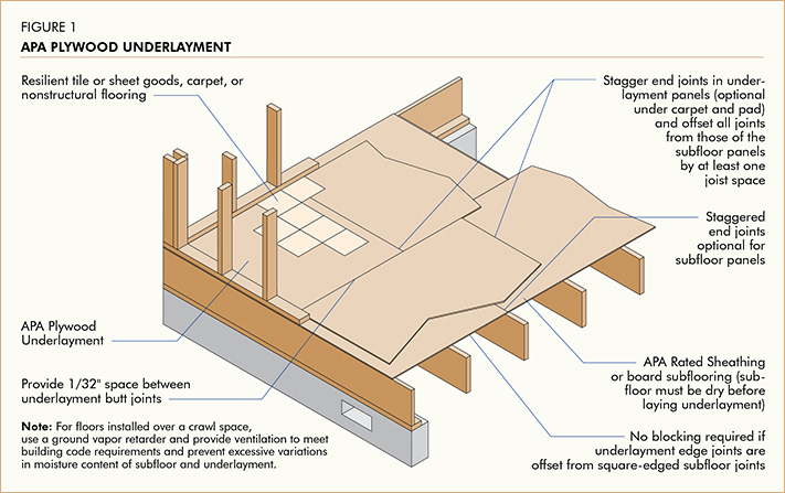 APA Plywood Underlayment
