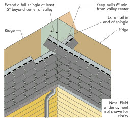 What is closed valley shingling?