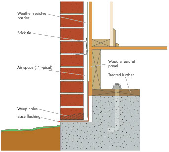 https://www.apawood.org/Data/Sites/1/documents/buildabetterhome/wall/flash-brick-ledge.jpg