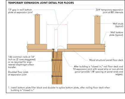 Detail of floor expansion joint