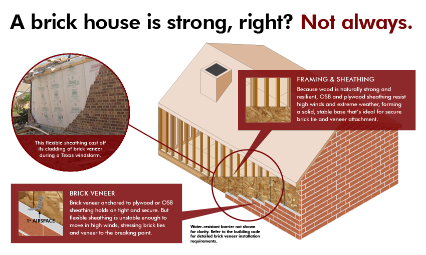 A brick house is strong, right? Not always.