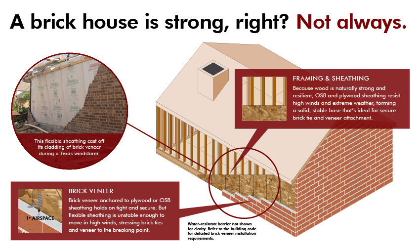 Brick Masonry Veneer vs. Solid Brick