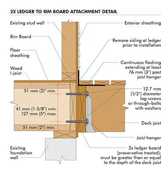 2X Ledger to Rim Board Attachment Detail