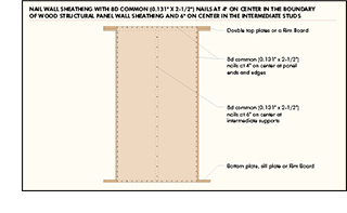 Increase the wind resistance of sheathing panels with 4-inch oc nailing on boundary and 6-inch oc nailing at intermediate supports