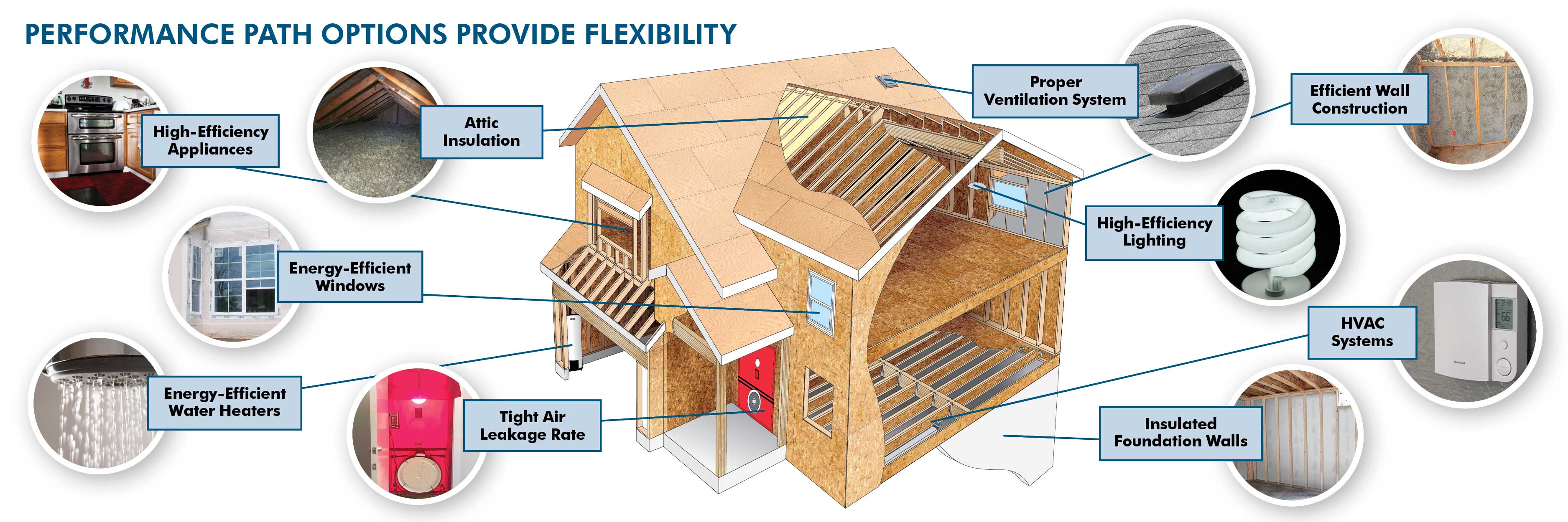 Performance path options provide flexbility in meeting the IECC