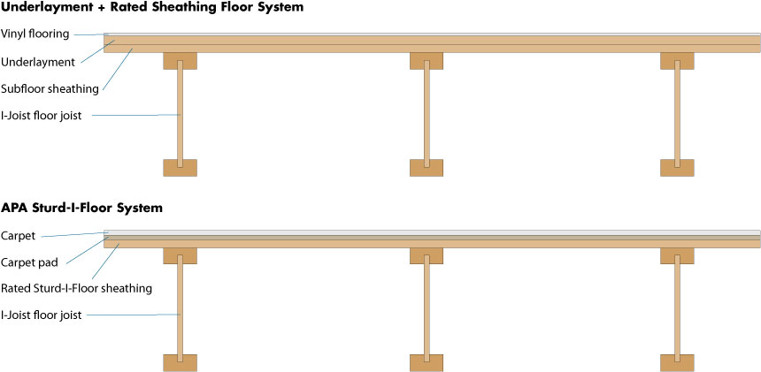 Sturd-I-Floor versus Rated Sheathing + Underlayment Sturd-I-Floor versus Rated Sheathing + Underlayment