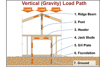 Vertical load path